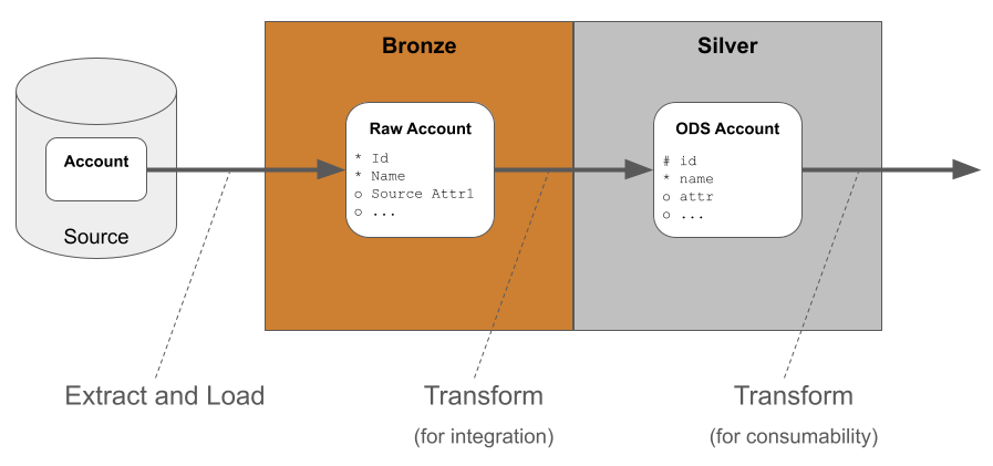Image ofFull Load Data Replication Strategy in a Medallion data architecture
