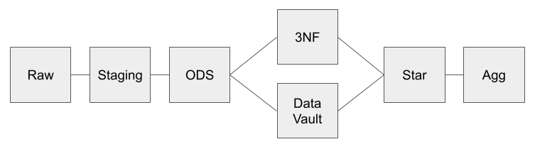 Image ofData tier progression