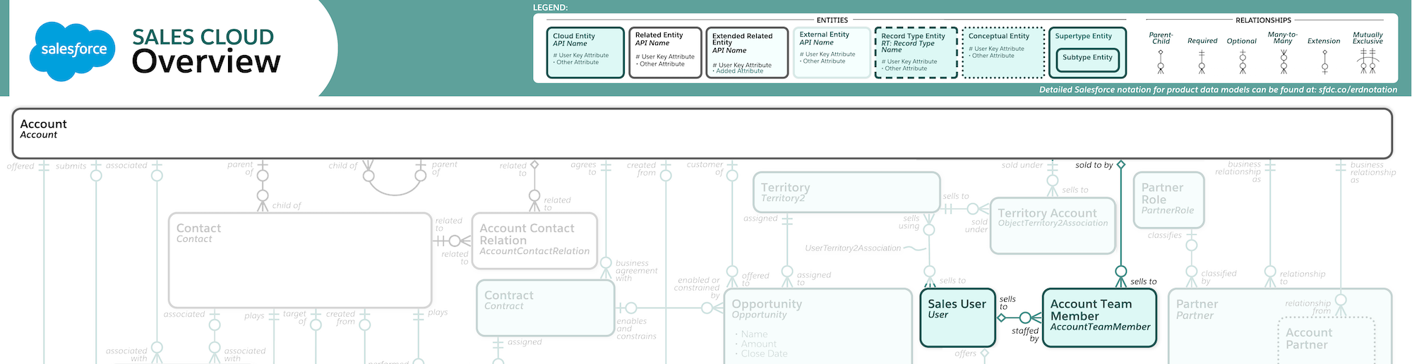 Image ofSalesforce Entity Relationship Diagram