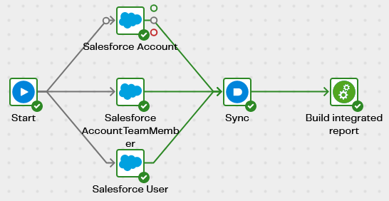 Image ofOrchestration pipeline qs-sf-accounts-with-account-teams-orch