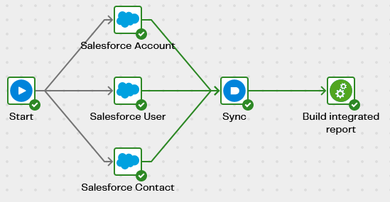 Image ofOrchestration pipeline qs-sf-accounts-with-contacts-orch