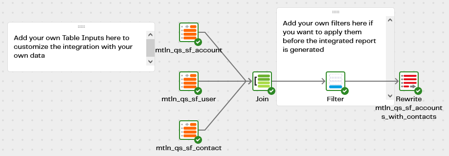 Image ofTransformation pipeline qs-sf-accounts-with-contacts-tran