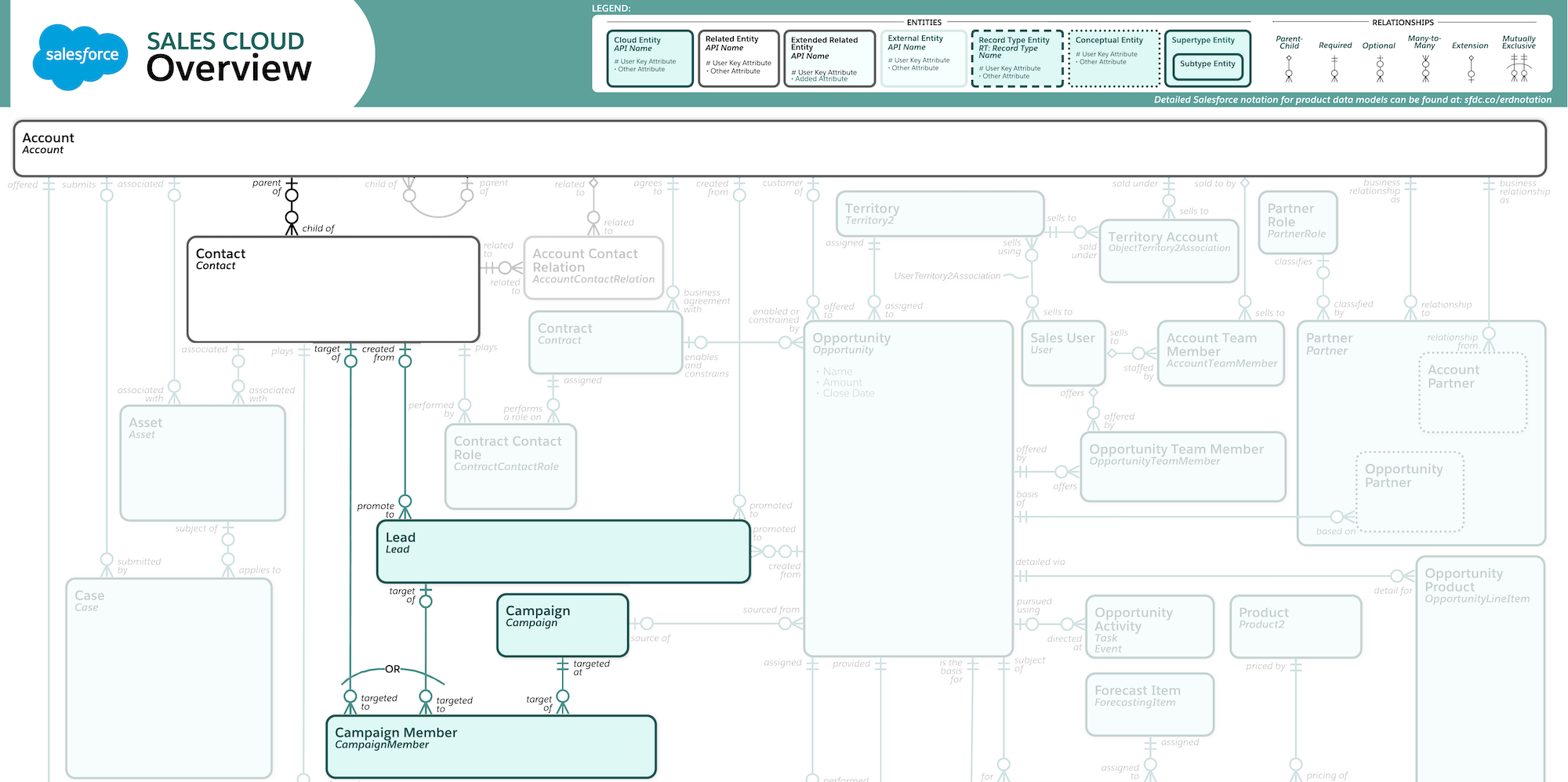 Image ofSalesforce Entity Relationship Diagram