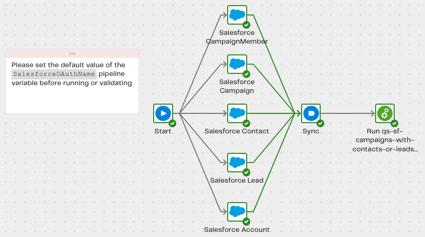 Image ofOrchestration pipeline qs-sf-campaigns-with-contacts-or-leads-orch