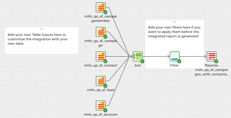 Image ofTransformation pipeline qs-sf-campaigns-with-contacts-or-leads-tran