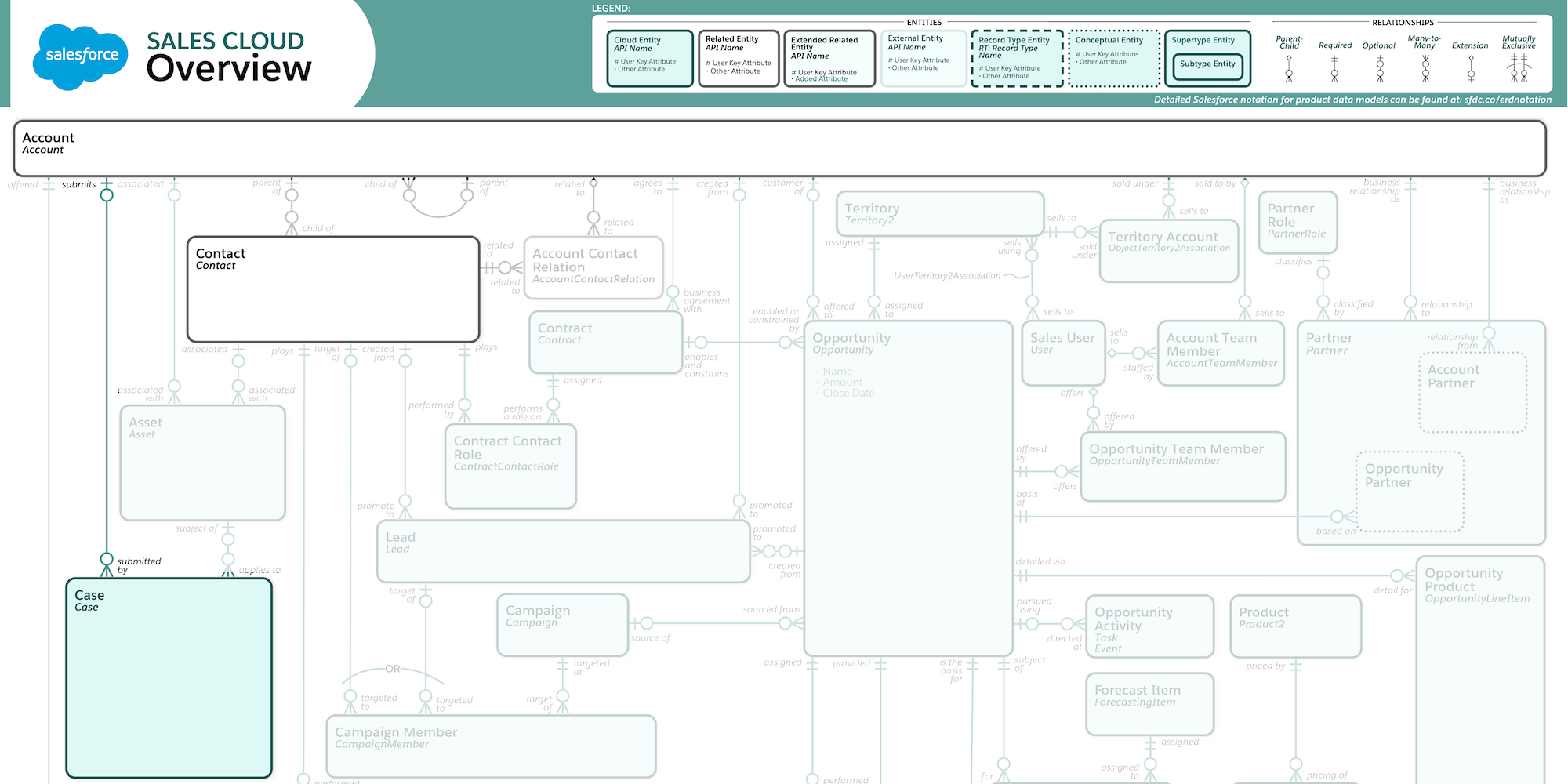 Image ofSalesforce Entity Relationship Diagram