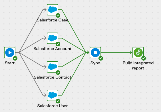 Image ofOrchestration pipeline qs-sf-contacts-with-cases-orch