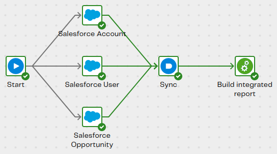 Image ofOrchestration pipeline qs-sf-opportunities-with-account-orch