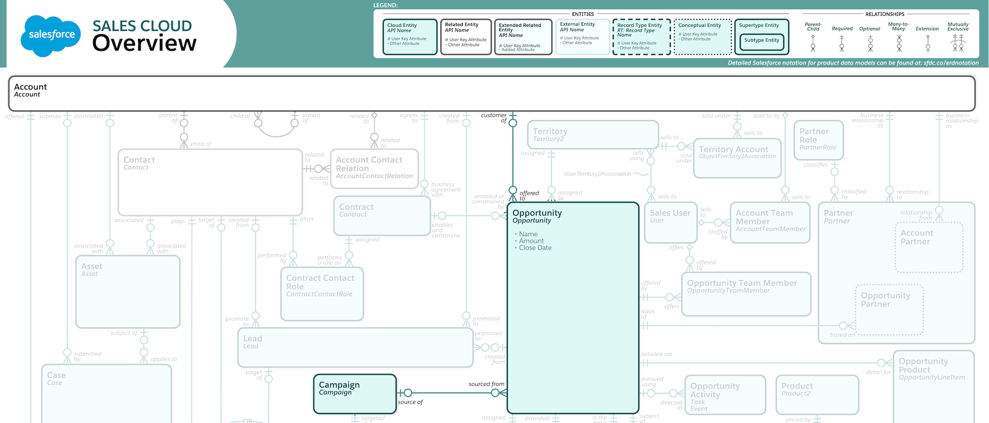 Image ofSalesforce Entity Relationship Diagram