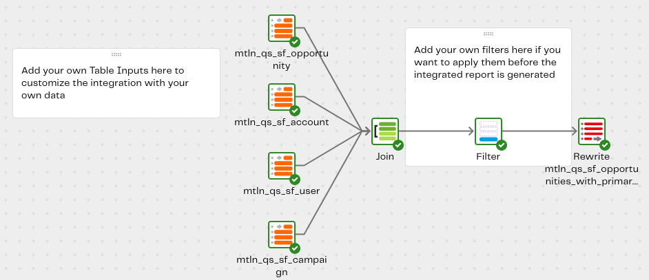 Image ofTransformation pipeline qs-sf-opportunities-with-primary-campaign-source-tran