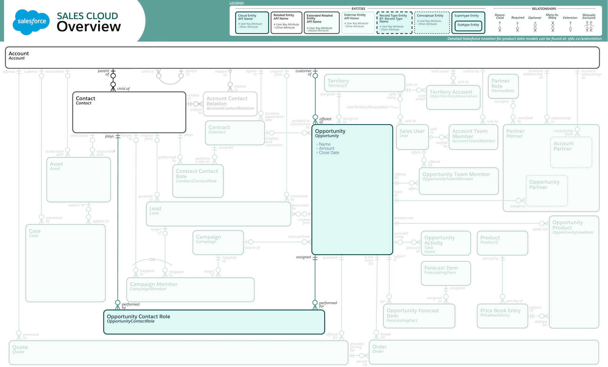 Image ofSalesforce Entity Relationship Diagram