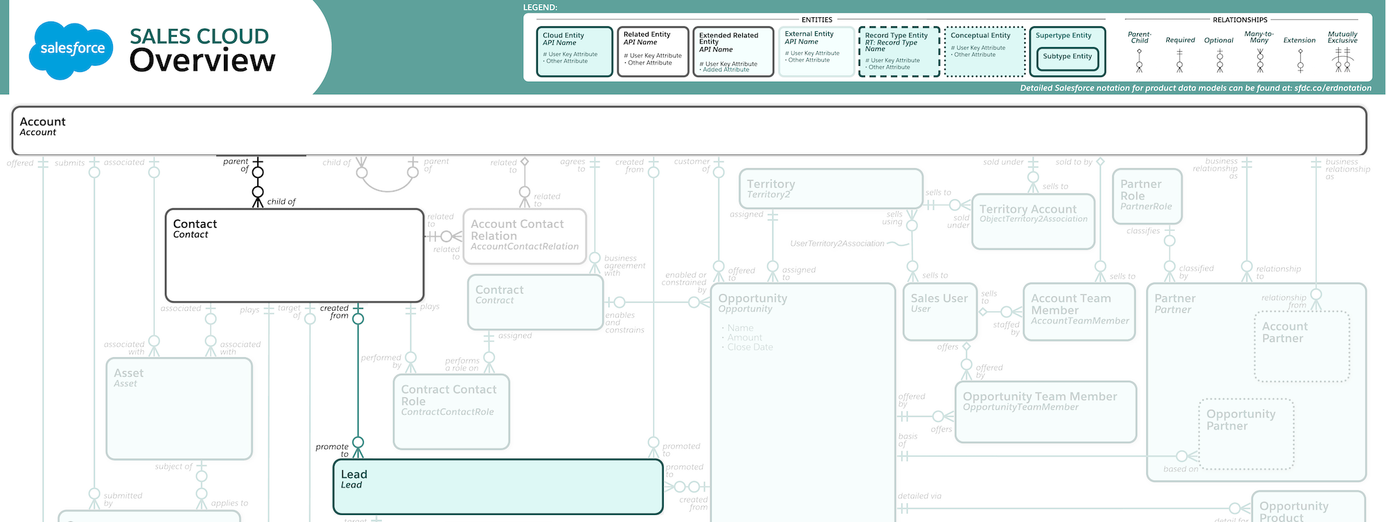 Image ofSalesforce Entity Relationship Diagram