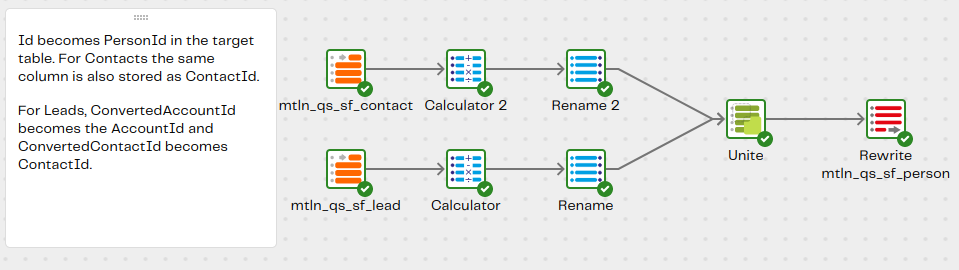 Image ofTransformation pipeline qs-sf-unite-lead-and-contact-tran