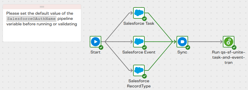 Image ofOrchestration pipeline qs-sf-unite-task-and-event-orch