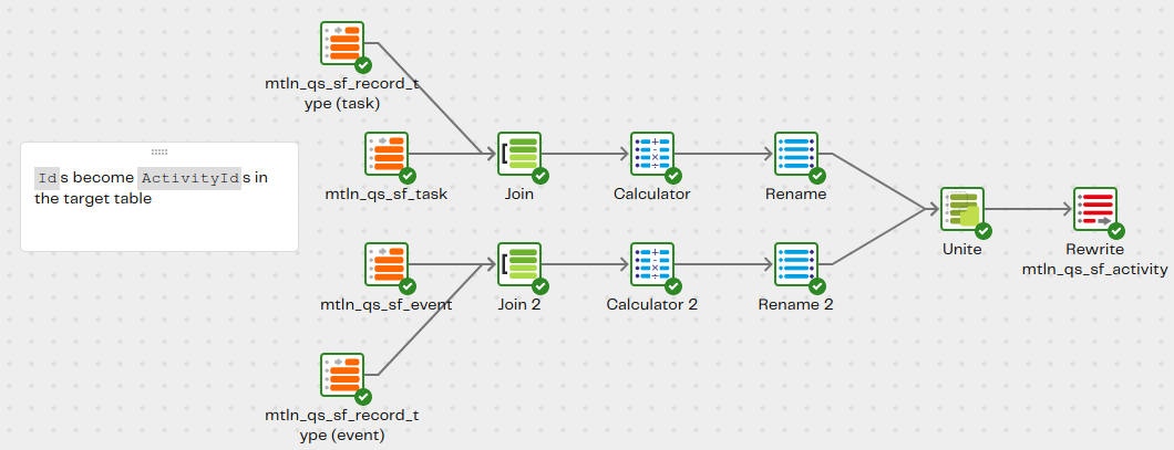 Image ofTransformation pipeline qs-sf-unite-task-and-event-tran