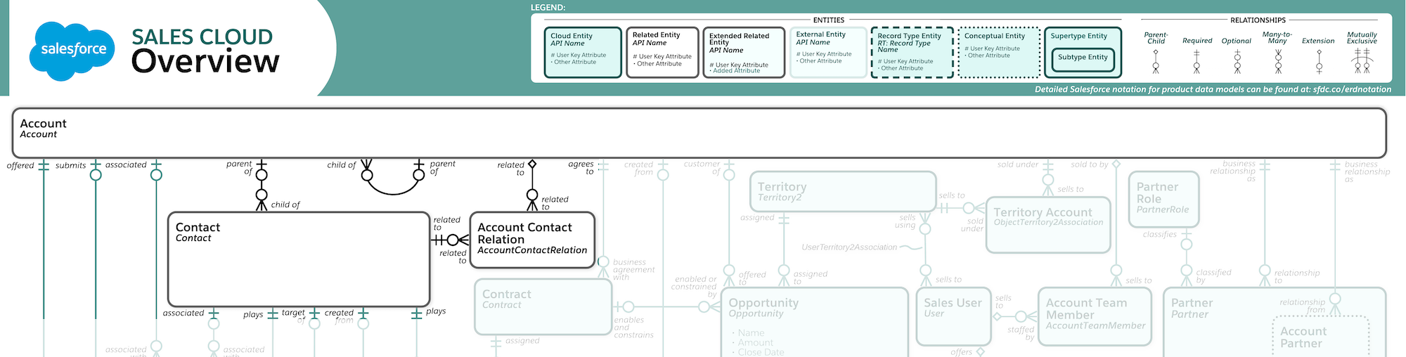 Image ofAccount User Contact Salesforce ERD