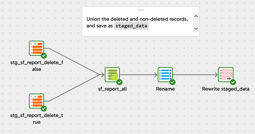 Image ofUnion Salesforce deleted and non-deleted records