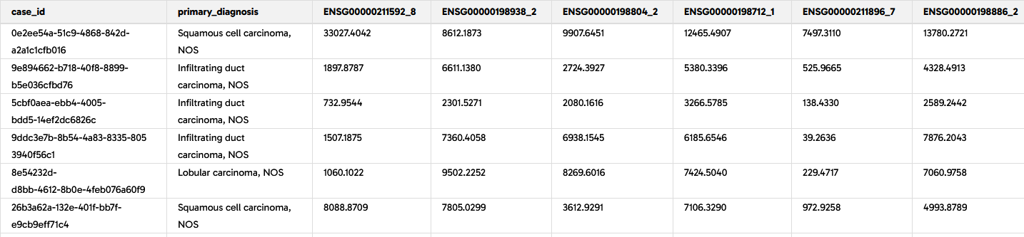 Image ofGene expression by case in wide format