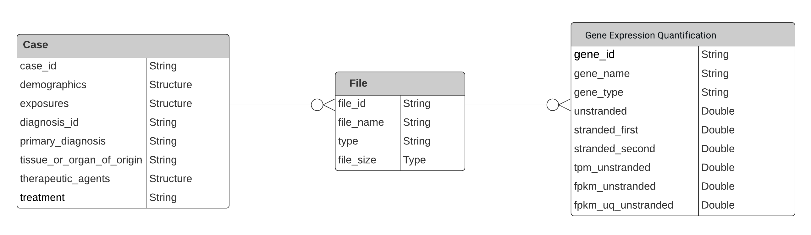 Image ofTCGA Data Model