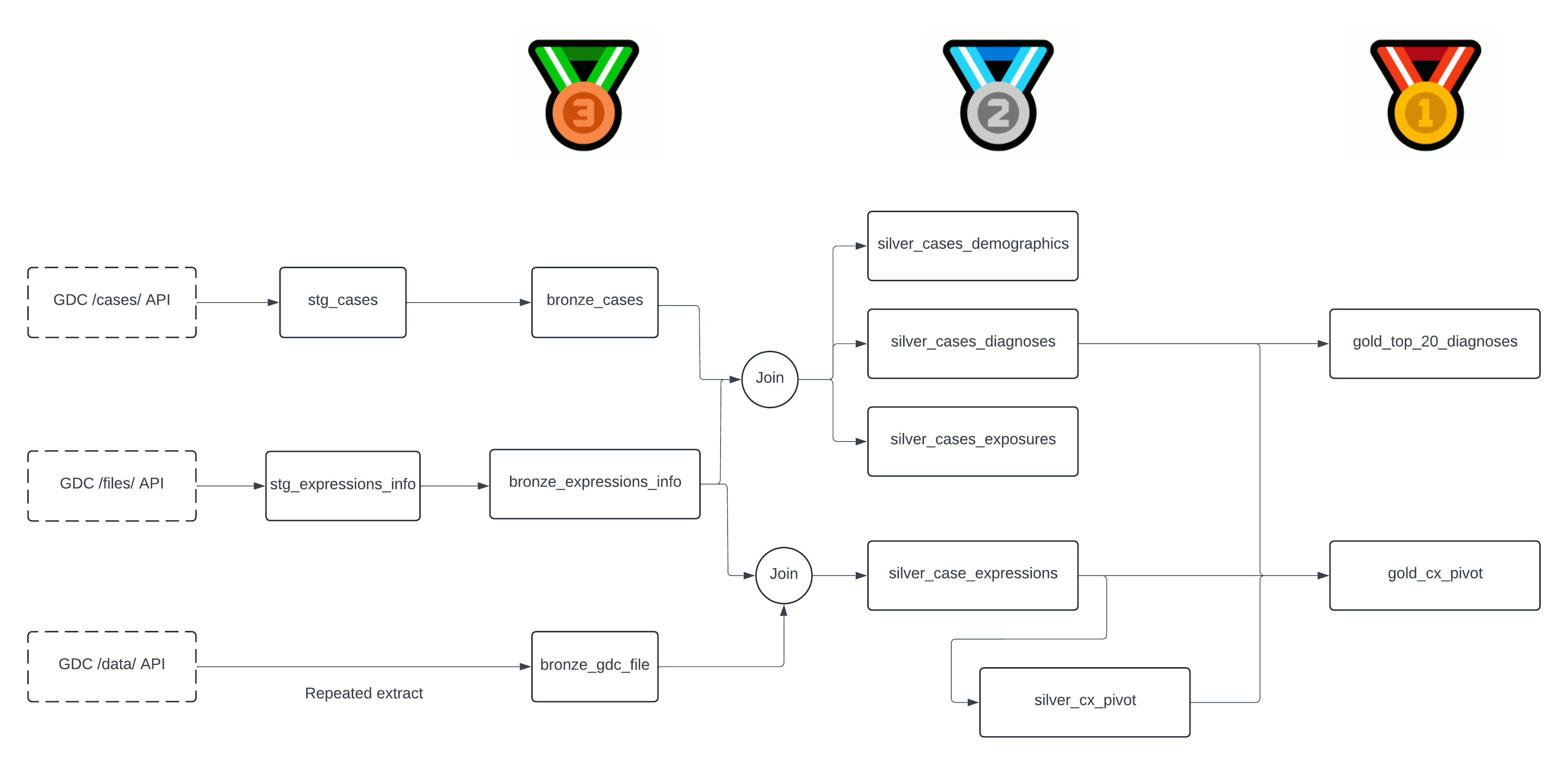 Image ofTCGA Data Architecture