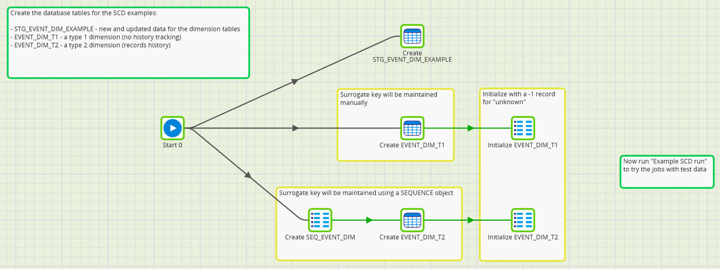 Example SCD begin setup