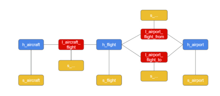 Data Vault Model